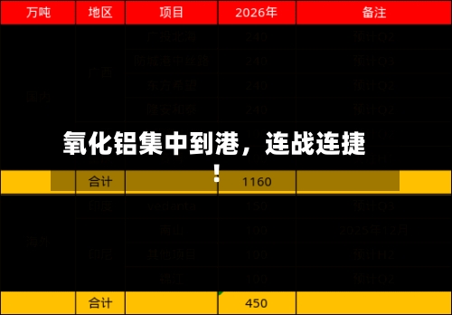 氧化铝集中到港，连战连捷！-第3张图片