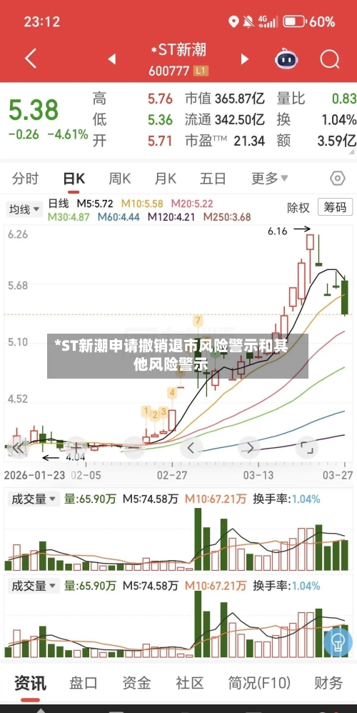 *ST新潮申请撤销退市风险警示和其他风险警示