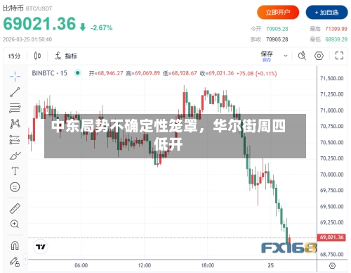 中东局势不确定性笼罩，华尔街周四低开