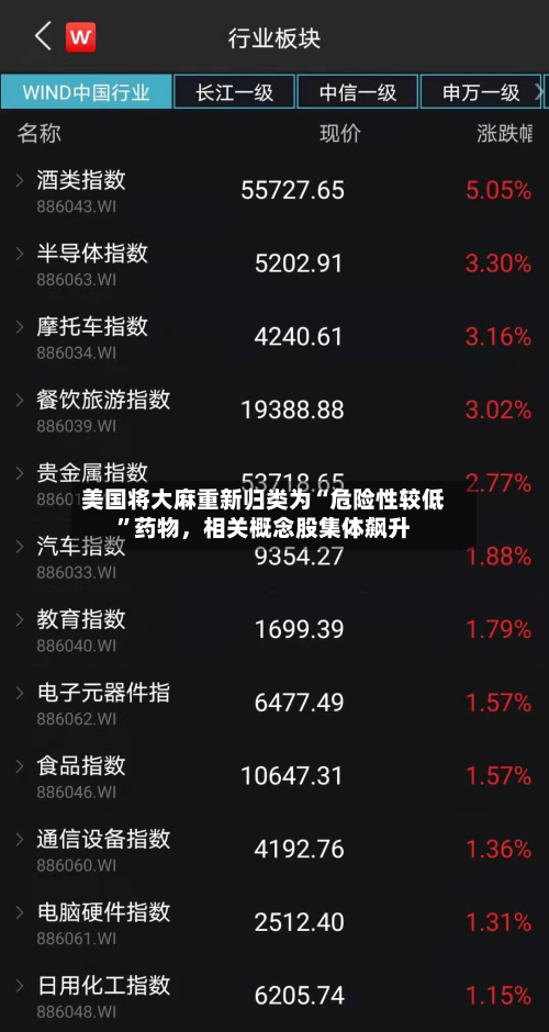 美国将大麻重新归类为“危险性较低	”药物	，相关概念股集体飙升-第2张图片