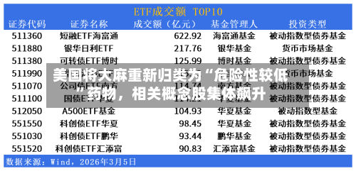 美国将大麻重新归类为“危险性较低”药物，相关概念股集体飙升