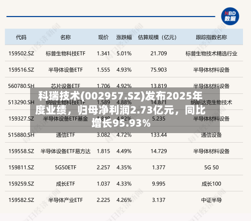 科瑞技术(002957.SZ)发布2025年度业绩，归母净利润2.73亿元，同比增长95.93%-第2张图片