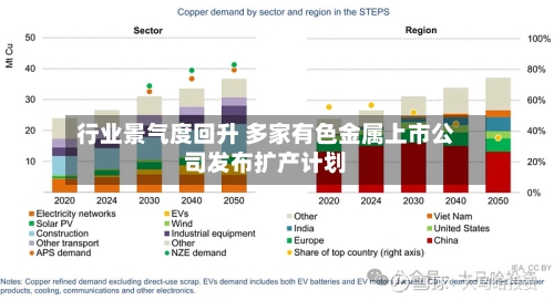 行业景气度回升 多家有色金属上市公司发布扩产计划-第2张图片