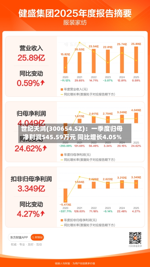 世纪天鸿(300654.SZ)：一季度归母净利润545.59万元 同比增长4.05%