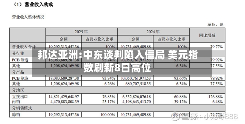 邦达亚洲:中东谈判陷入僵局 美元指数刷新8日高位
