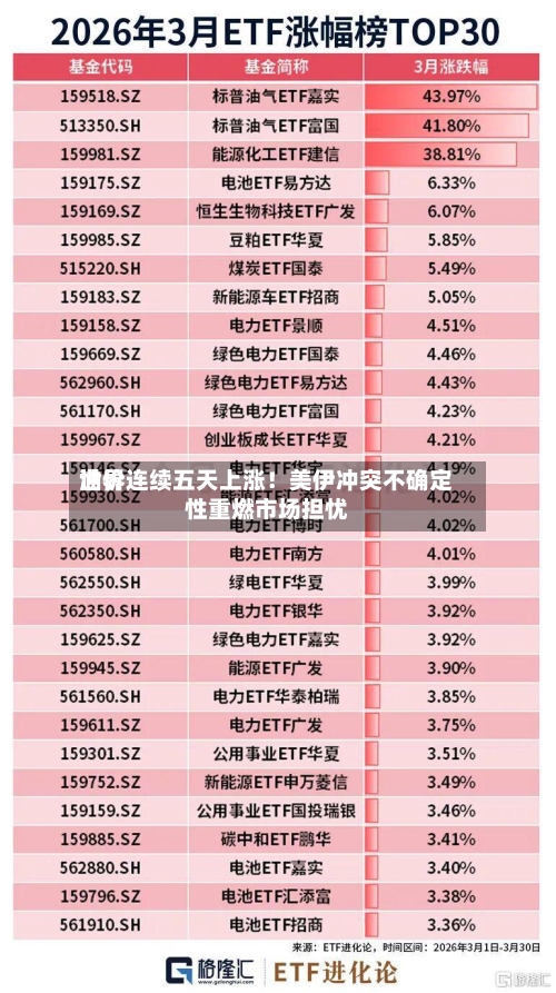 世界油价连续五天上涨！美伊冲突不确定性重燃市场担忧