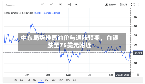 中东局势推高油价与通胀预期，白银跌至75美元附近