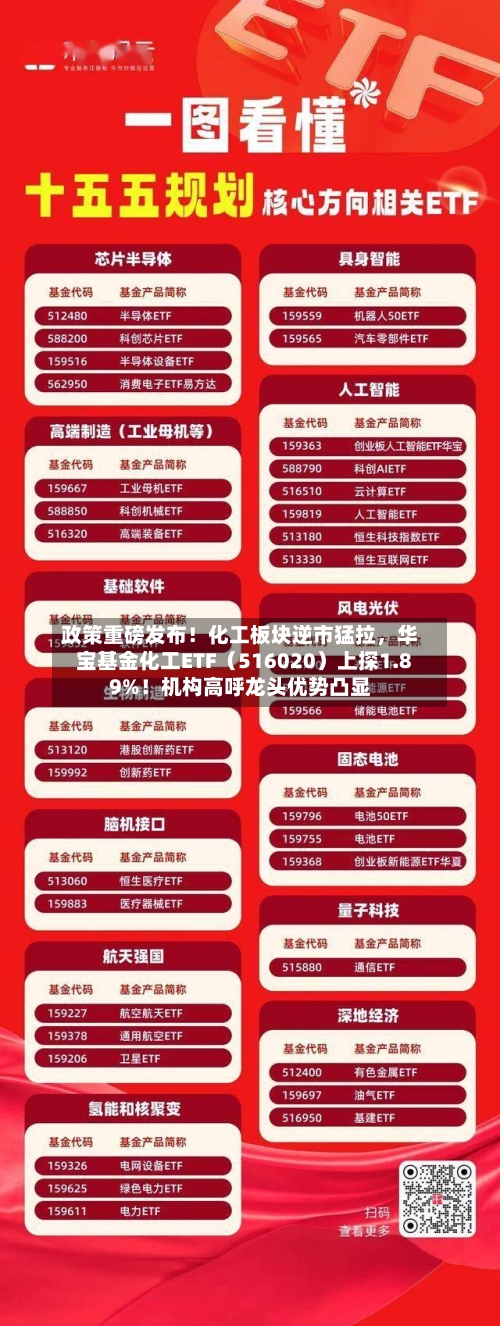 政策重磅发布！化工板块逆市猛拉，华宝基金化工ETF（516020）上探1.89%！机构高呼龙头优势凸显