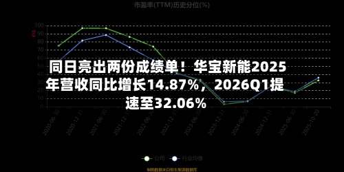 同日亮出两份成绩单！华宝新能2025年营收同比增长14.87%，2026Q1提速至32.06%-第2张图片