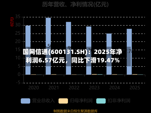 国网信通(600131.SH)：2025年净利润6.57亿元，同比下滑19.47%