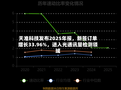 天准科技发布2025年报，新签订单增长33.96%，进入光通讯量检测领域
