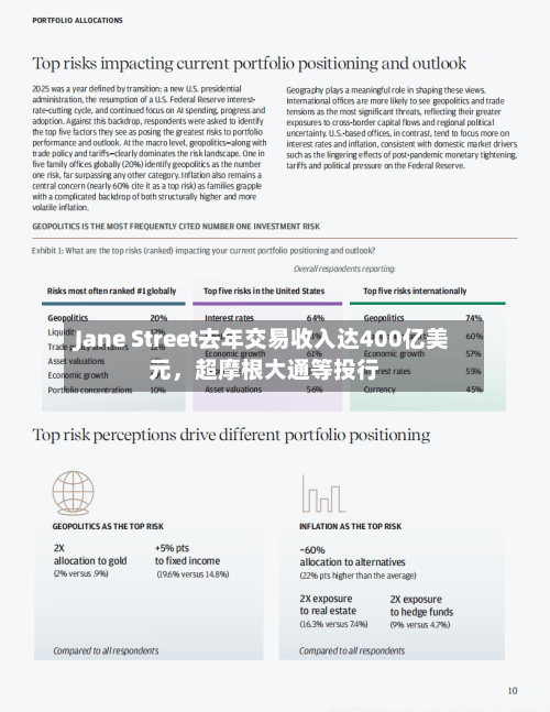 Jane Street去年交易收入达400亿美元，超摩根大通等投行