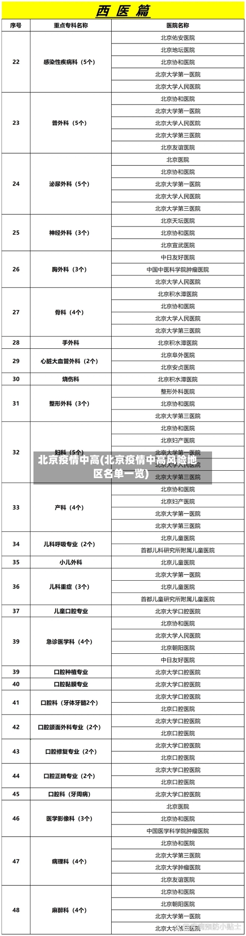 北京疫情中高(北京疫情中高风险地区名单一览)