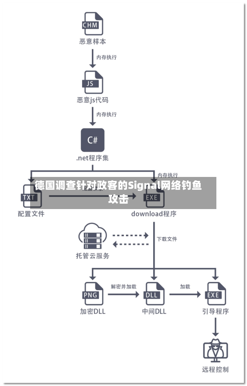 德国调查针对政客的Signal网络钓鱼攻击