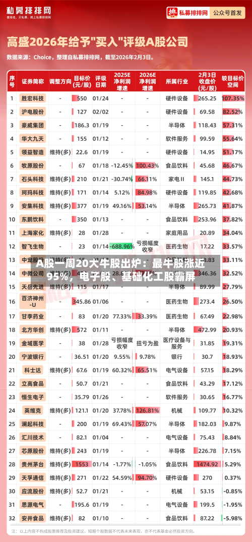 A股一周20大牛股出炉：最牛股涨近95%，电子股、基础化工股霸屏-第3张图片