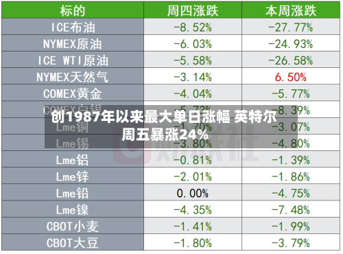 创1987年以来最大单日涨幅 英特尔周五暴涨24%