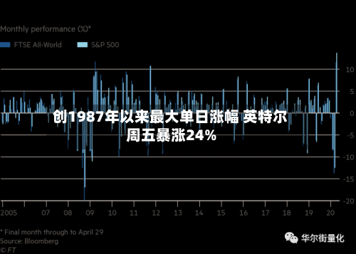 创1987年以来最大单日涨幅 英特尔周五暴涨24%-第2张图片