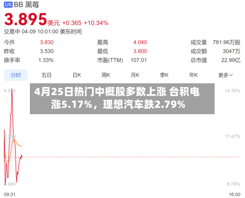 4月25日热门中概股多数上涨 台积电涨5.17%，理想汽车跌2.79%