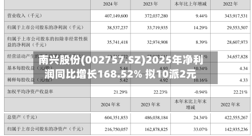 南兴股份(002757.SZ)2025年净利润同比增长168.52% 拟10派2元