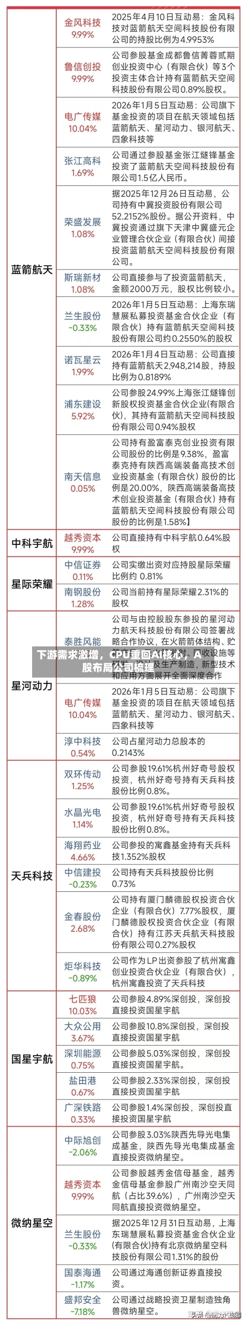 下游需求激增	，CPU重回AI核心，A股布局公司梳理-第2张图片