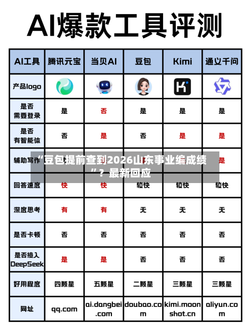 “豆包提前查到2026山东事业编成绩”？最新回应