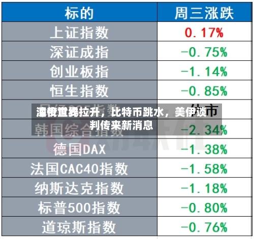 深夜世界油价直线拉升，比特币跳水，美伊谈判传来新消息