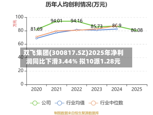 双飞集团(300817.SZ)2025年净利润同比下滑3.44% 拟10派1.28元
