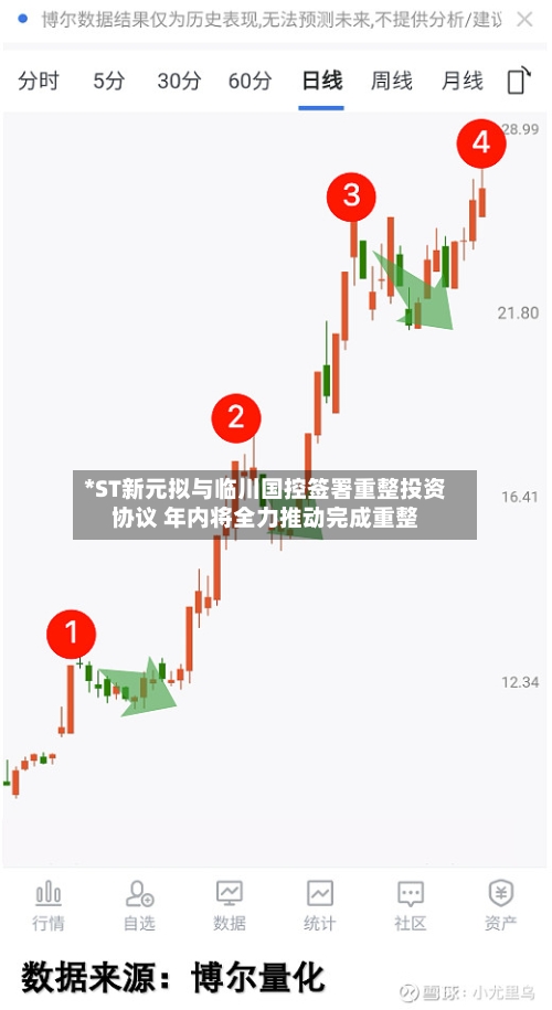 *ST新元拟与临川国控签署重整投资协议 年内将全力推动完成重整