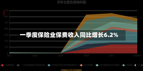 一季度保险业保费收入同比增长6.2%