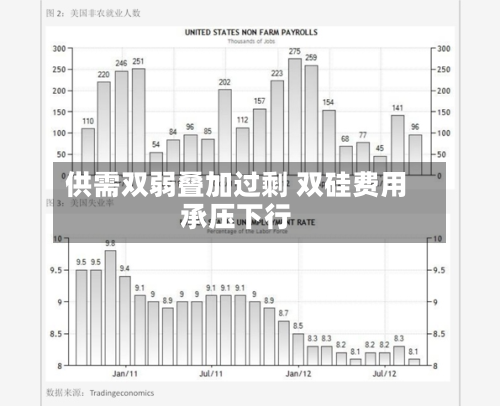 供需双弱叠加过剩 双硅费用承压下行