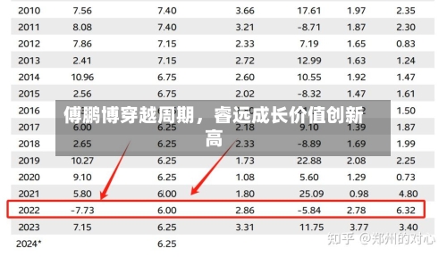 傅鹏博穿越周期，睿远成长价值创新高