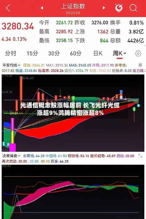 光通信概念股涨幅居前 长飞光纤光缆涨超9%鸿腾精密涨超8%