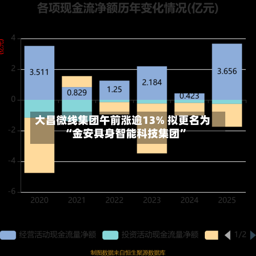 大昌微线集团午前涨逾13% 拟更名为“金安具身智能科技集团”-第2张图片