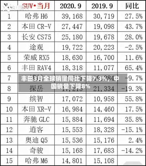 丰田3月全球销量同比下降7.3%，中国销量下降8%