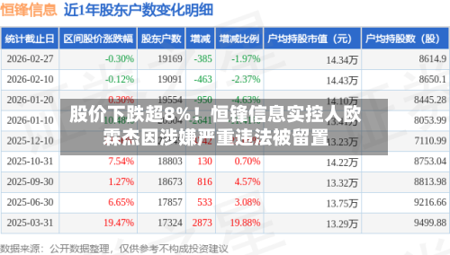 股价下跌超8%！恒锋信息实控人欧霖杰因涉嫌严重违法被留置