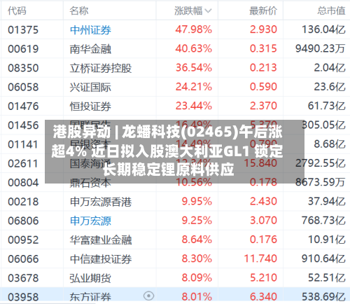 港股异动 | 龙蟠科技(02465)午后涨超4% 近日拟入股澳大利亚GL1 锁定长期稳定锂原料供应-第2张图片