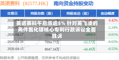 英诺赛科午后涨逾5% 针对英飞凌的两件氮化镓核心专利行政诉讼全面胜诉