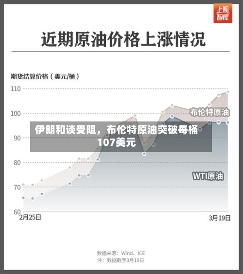 伊朗和谈受阻，布伦特原油突破每桶107美元-第3张图片