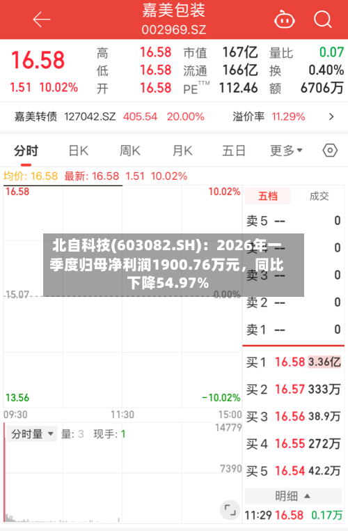 北自科技(603082.SH)：2026年一季度归母净利润1900.76万元，同比下降54.97%