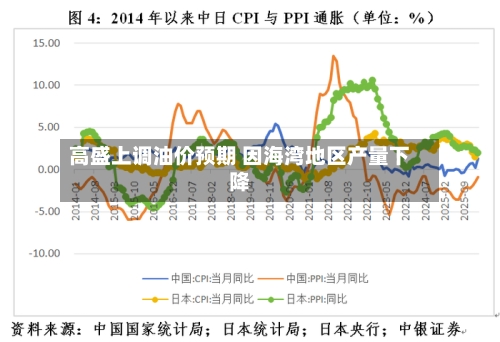 高盛上调油价预期 因海湾地区产量下降-第2张图片