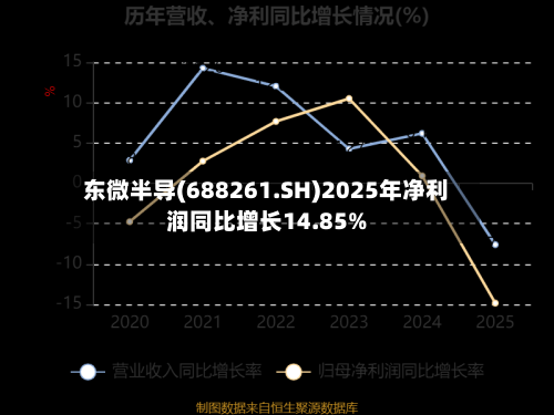 东微半导(688261.SH)2025年净利润同比增长14.85%