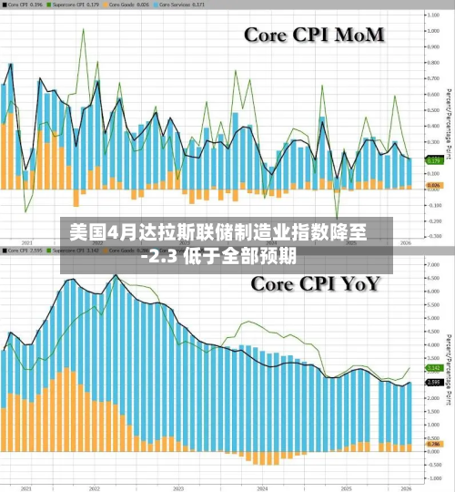 美国4月达拉斯联储制造业指数降至-2.3 低于全部预期-第2张图片