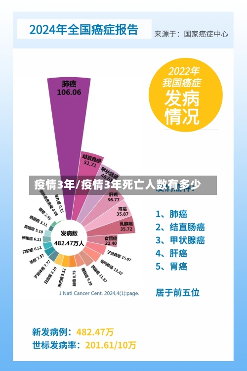 疫情3年/疫情3年死亡人数有多少