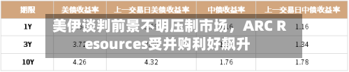 美伊谈判前景不明压制市场，ARC Resources受并购利好飙升-第2张图片