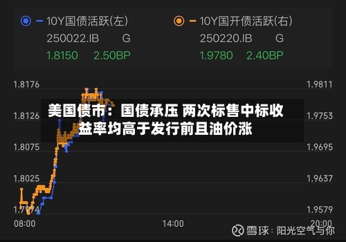 美国债市：国债承压 两次标售中标收益率均高于发行前且油价涨