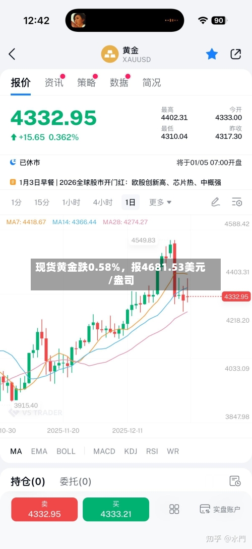现货黄金跌0.58%，报4681.53美元/盎司