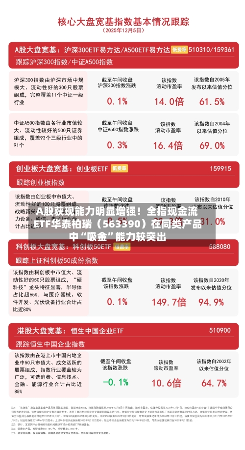 A股获现能力明显增强！全指现金流ETF华泰柏瑞（563390）在同类产品中“吸金”能力较突出-第2张图片