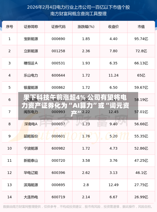 果下科技午前涨超4% 公司有望将电力资产证券化为“AI算力”或“词元资产”