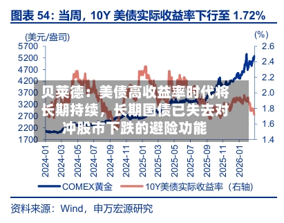 贝莱德：美债高收益率时代将长期持续，长期国债已失去对冲股市下跌的避险功能