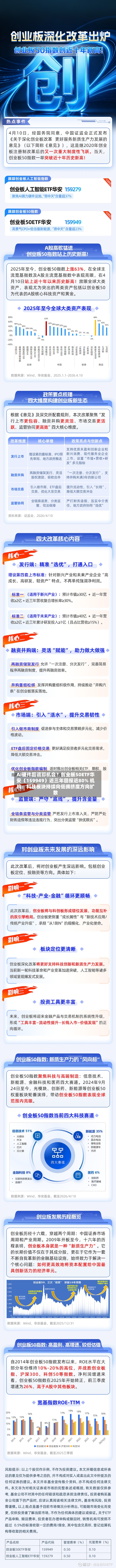 AI硬件回调即机会？创业板50ETF华安（159949）近三年回报近80% 机构：科技板块持续向低拥挤度方向扩散